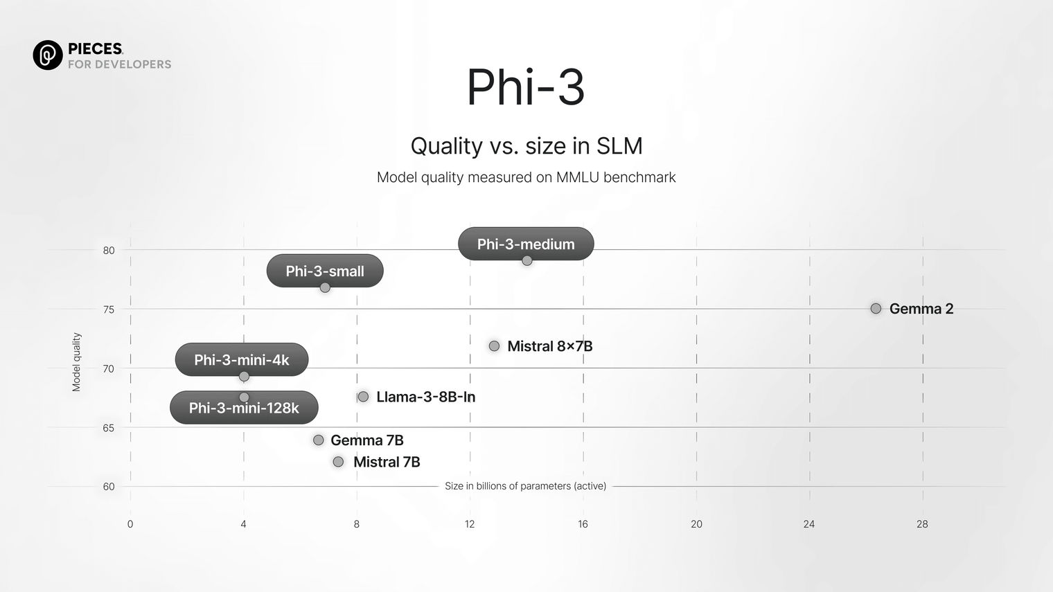 Exploring Microsoft’s Phi-3-Mini and its integration with tools like Ollama and Pieces