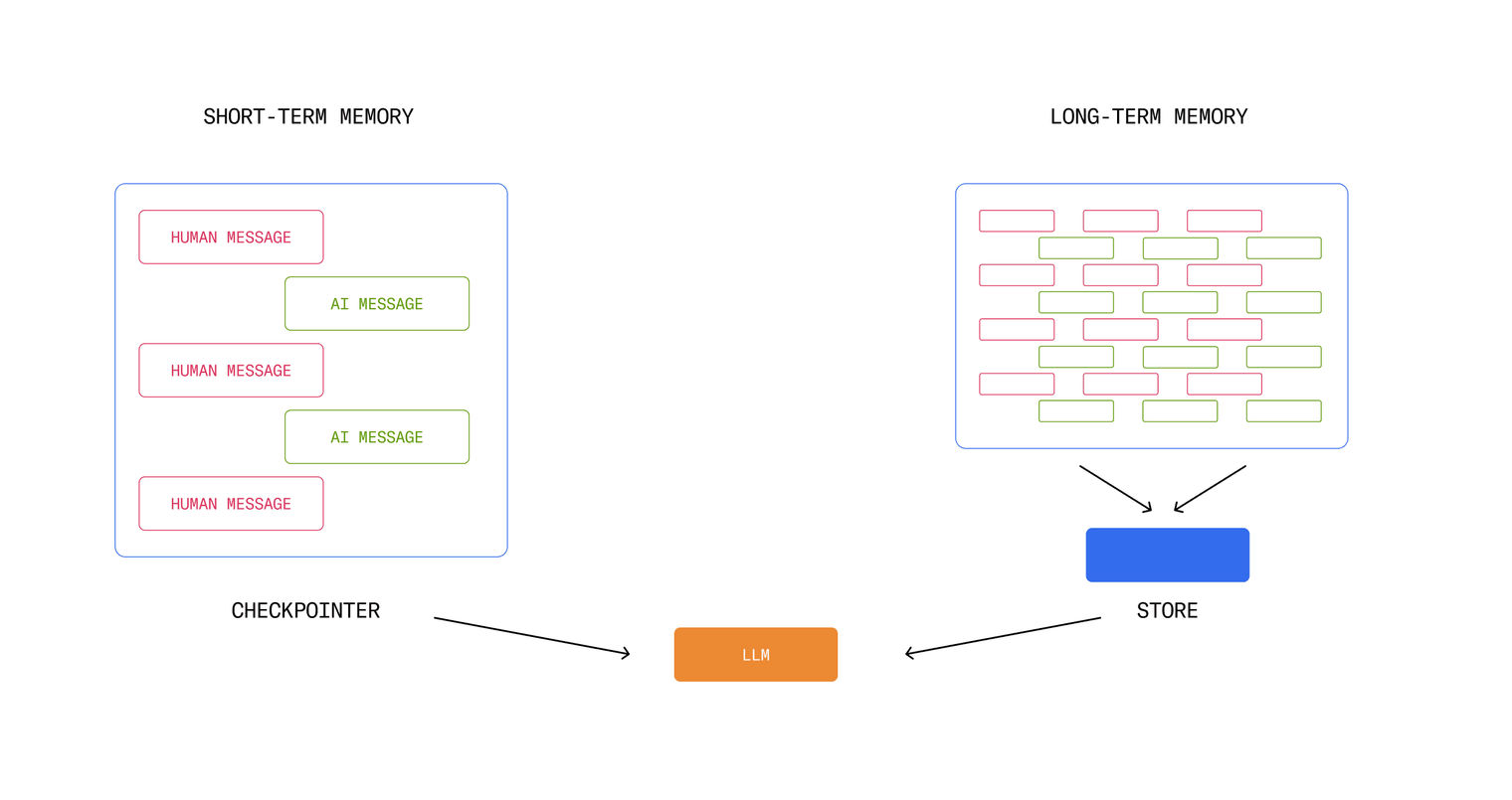 Prototypes: the glue of Long-Term Memory