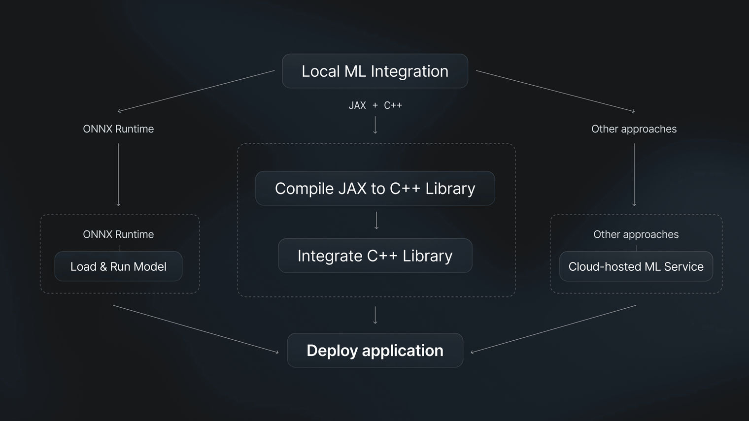 Running a JAX program from Dart using C++ FFI