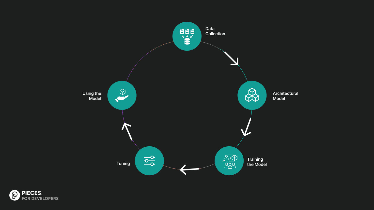 The image features a visual graphics of Small Language Models (SLMs) highlighting key benefits such as improved data privacy, lower costs, and offline accessibility. Icons of AI chips, cloud servers, and security shields illustrate the impact of SLMs on business strategy and AI governance