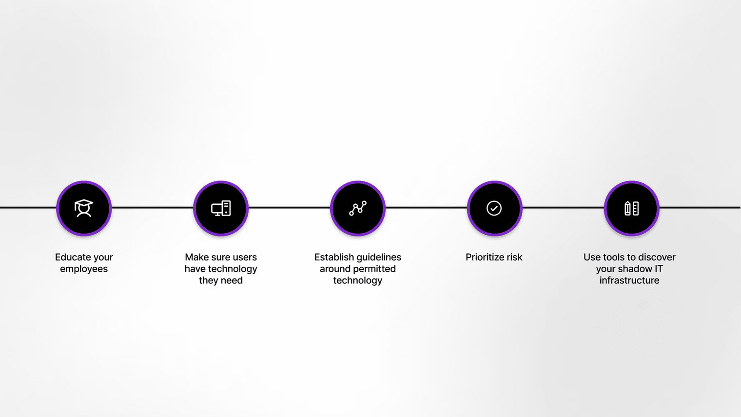 A timeline graphic illustrating key milestones in educating about Shadow IT, highlighting risks, best practices, and company policies to manage unauthorized software use in the workplace