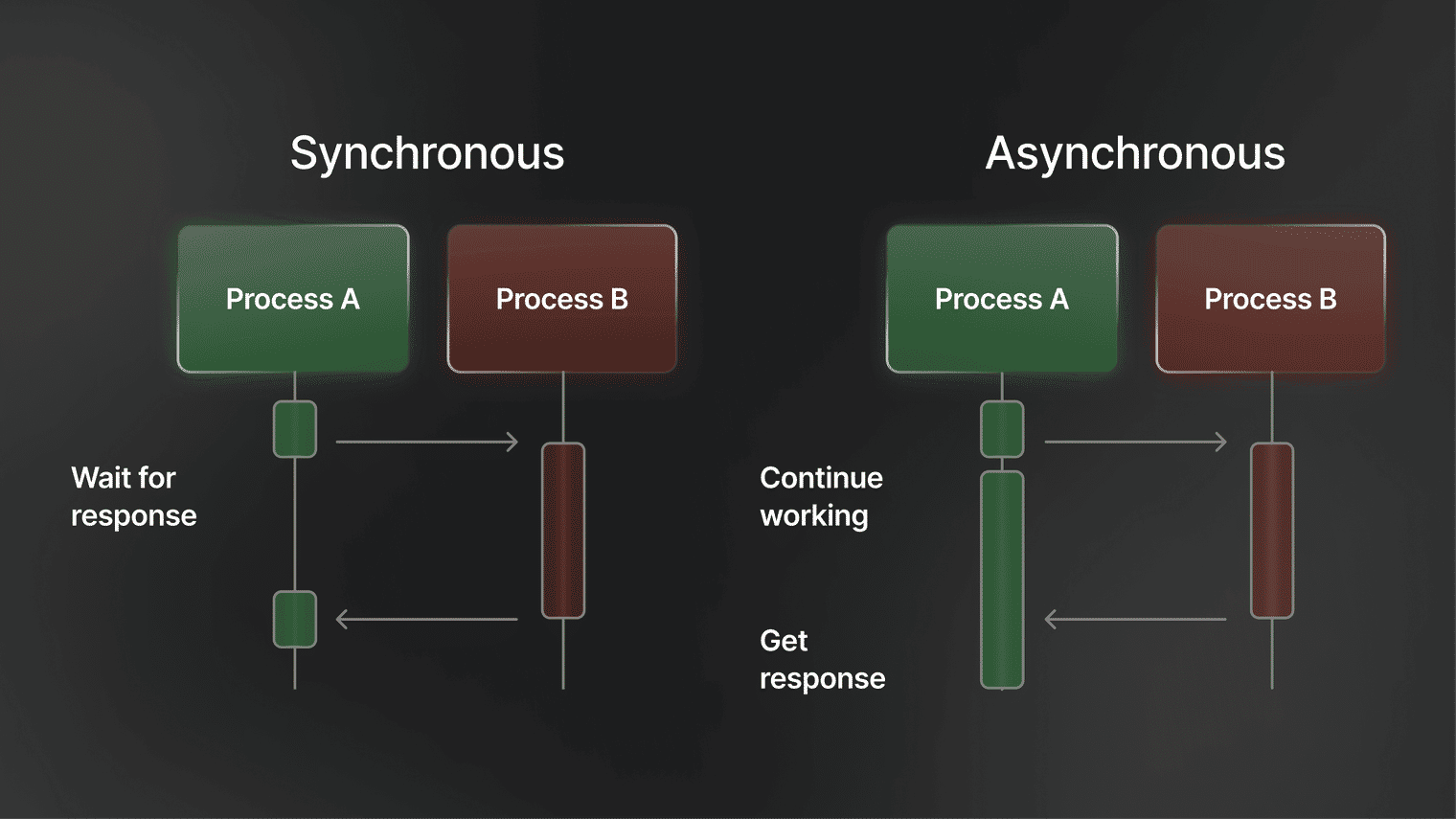 A deep dive into asynchronous vs synchronous programming