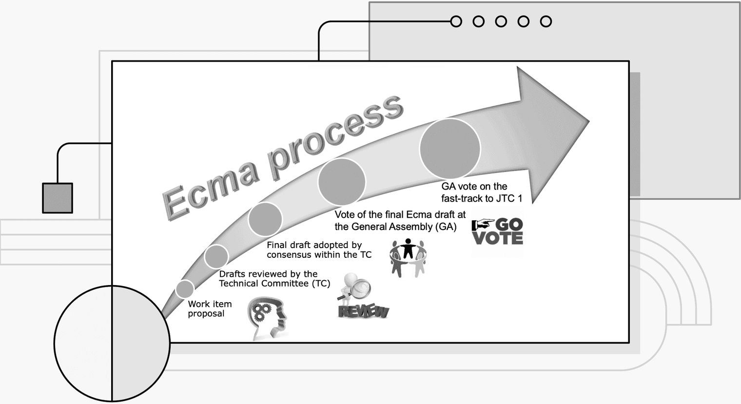 An arrow diagram describing the Ecma process.