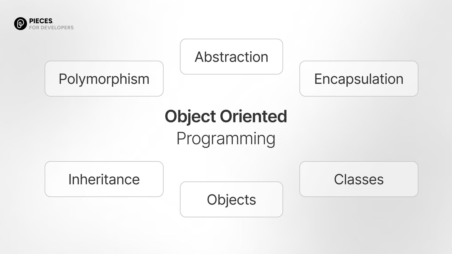 The main concepts of object oriented programming