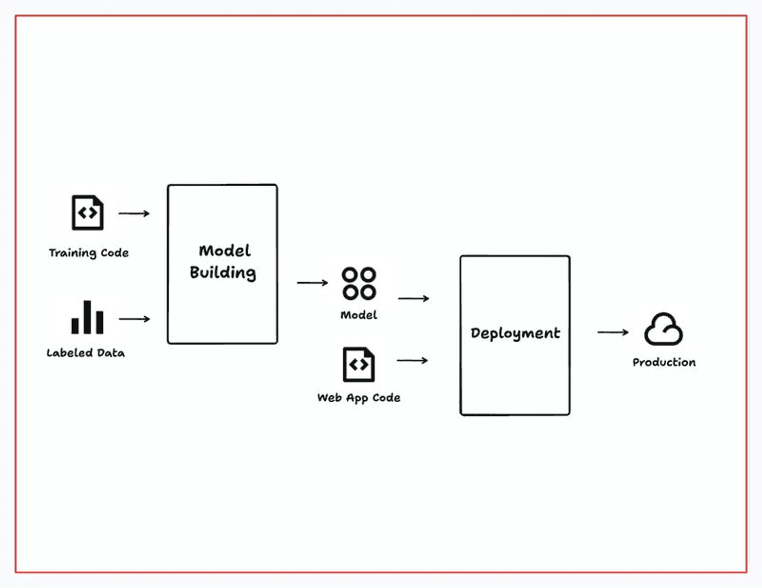 Steps to deploy a machine learning model.