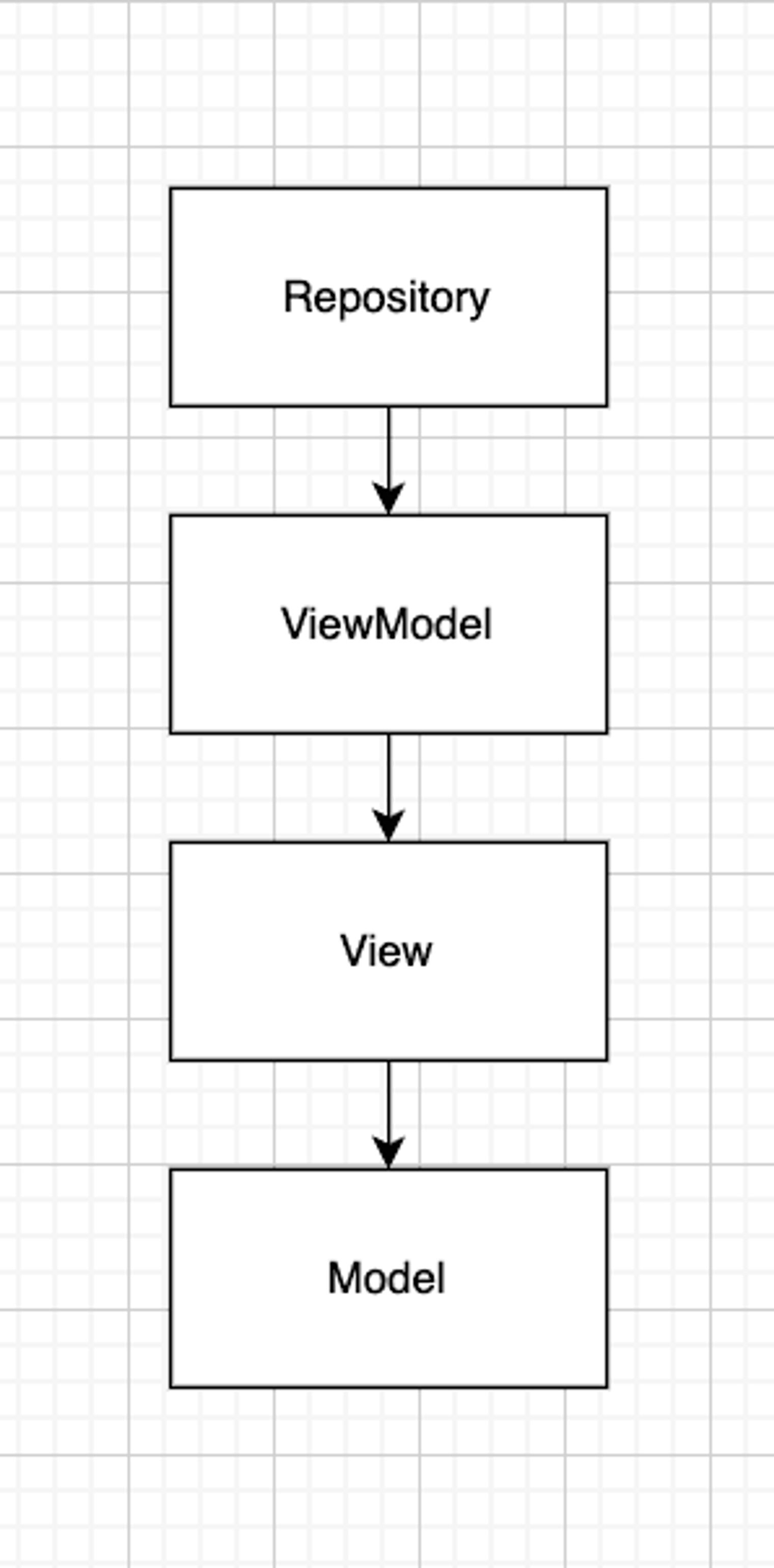 A flowchart of the Flutter MVVM architecture.