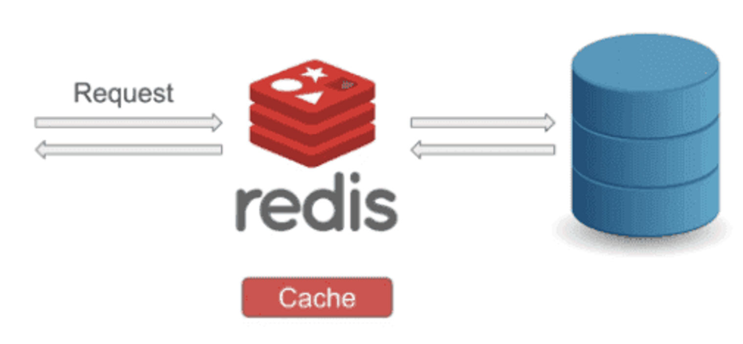 Redis between database and client.