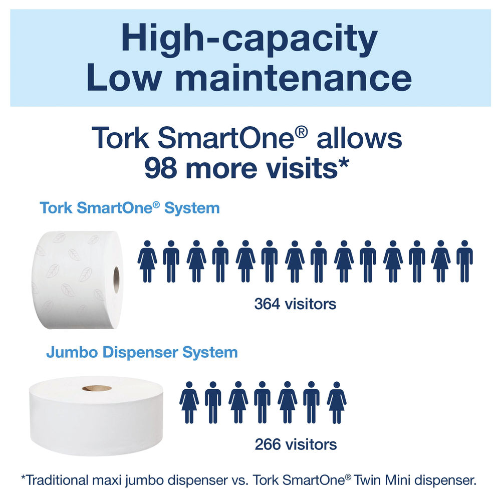 Tork T9 SmartOne 2-Ply Mini Toilet Rolls (Pack of 12)