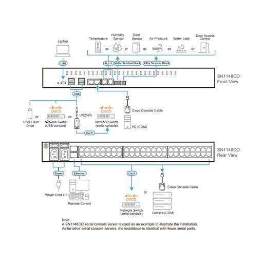 48-Port Serial Cons. Dual PW/SFP DC
