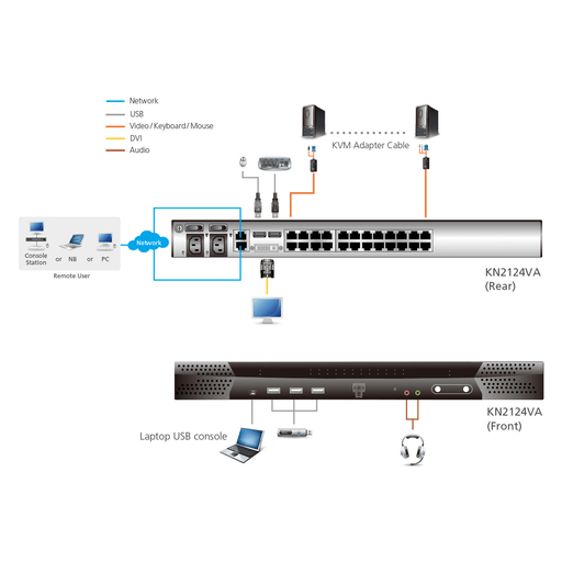 24P CAT5 High Density KVM Switch over IP