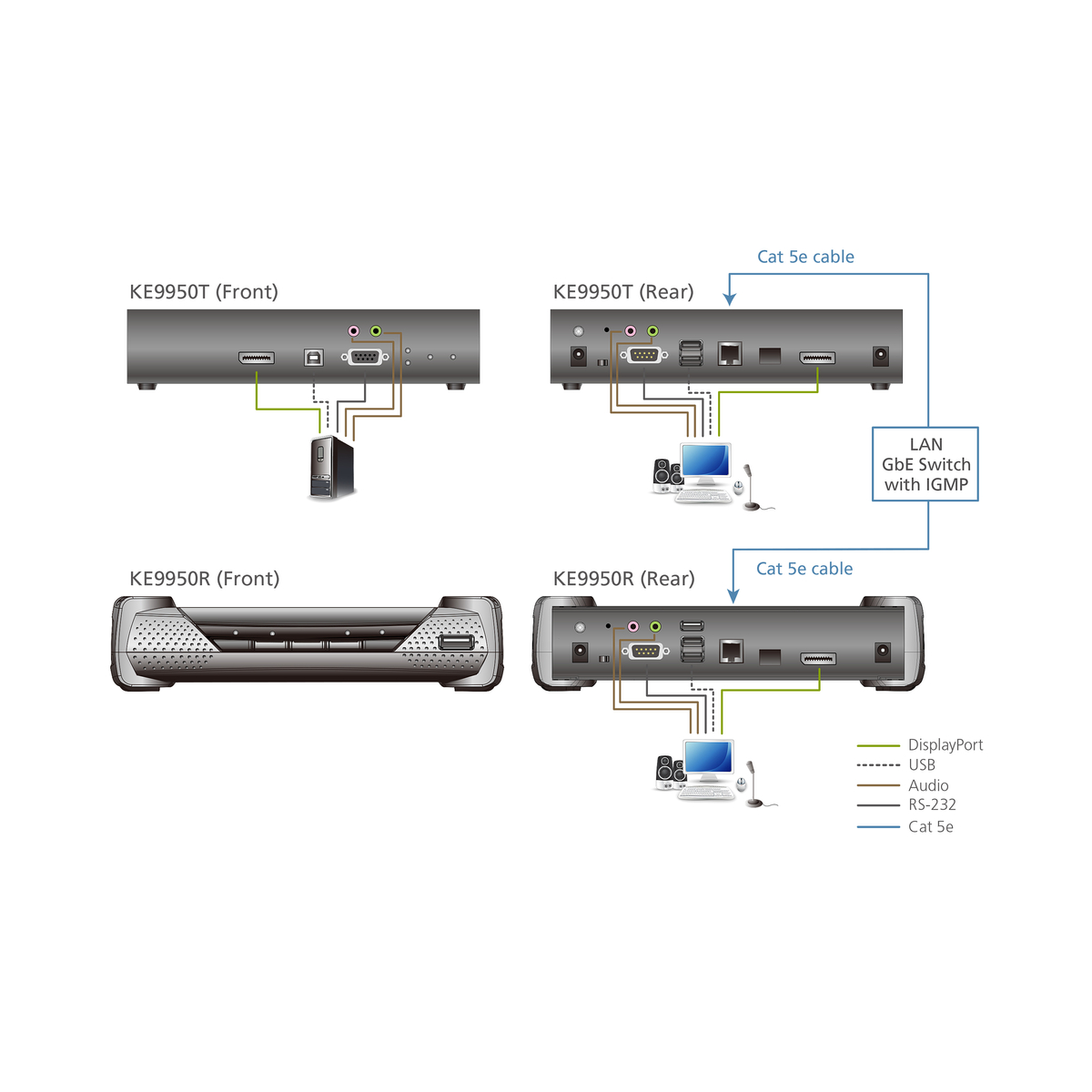 4K DP KVM Over IP Receiver