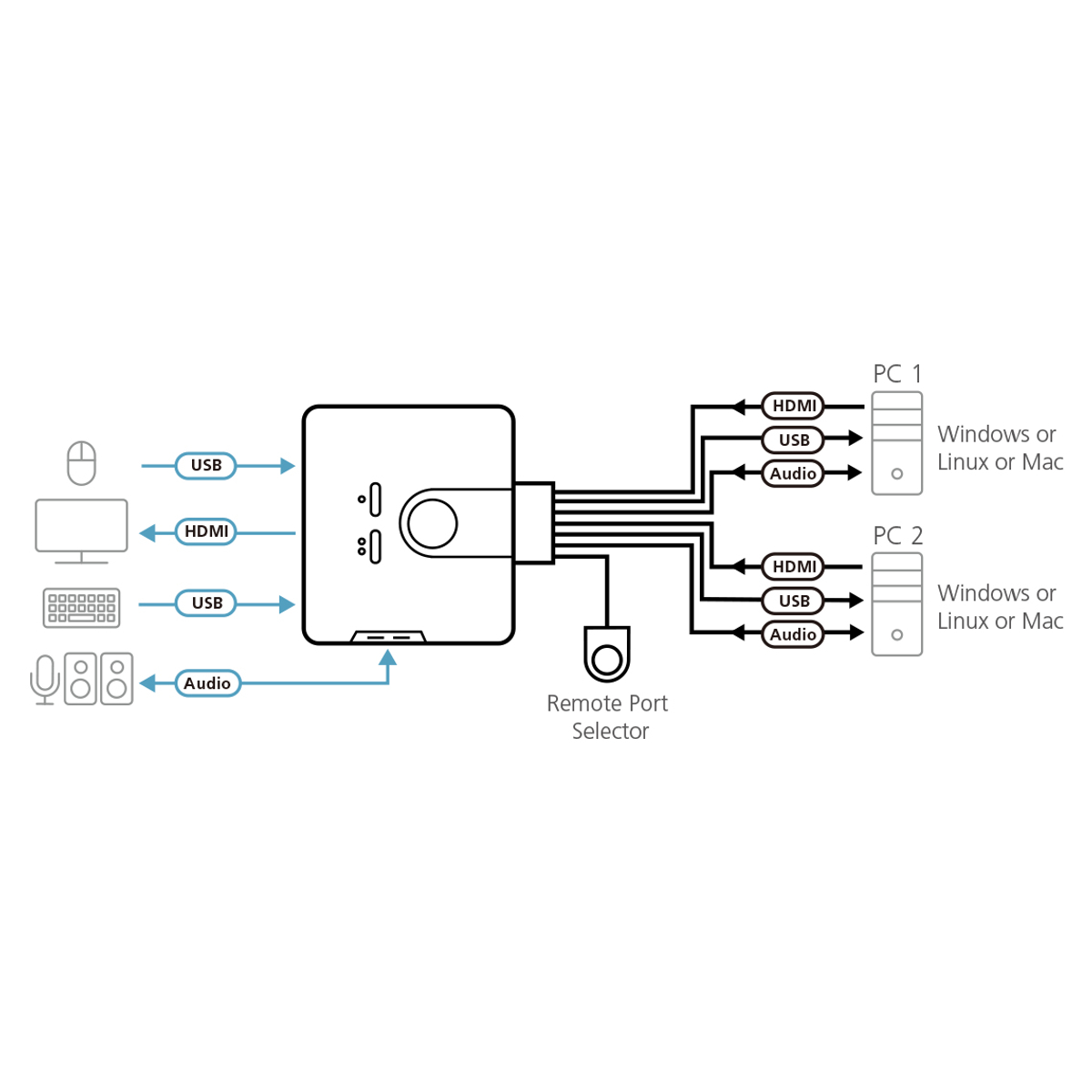 HDMI Mon out RemotePort Select Audio