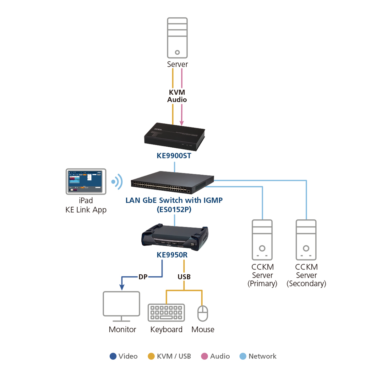 FHD DP Slim KVM ovr IP Transmitter