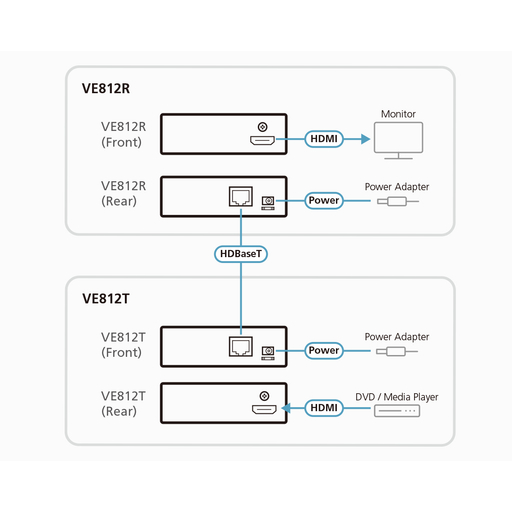 VE812 HDMI Extender over Sing Cat5 100m