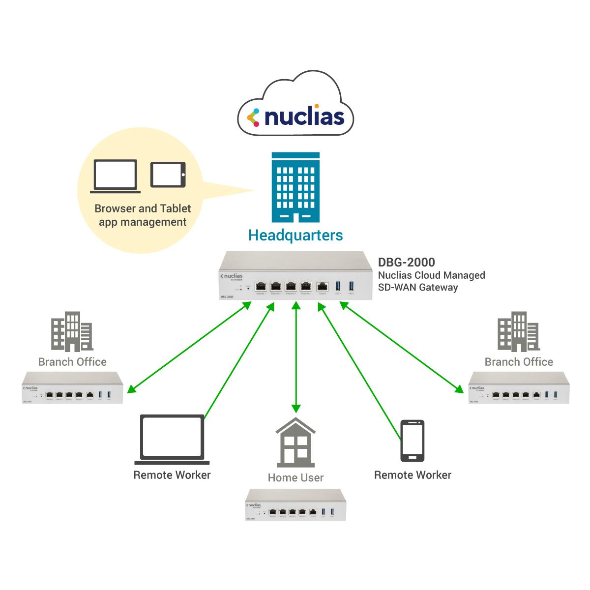 Nuclias Cloud SD-WAN Gateway