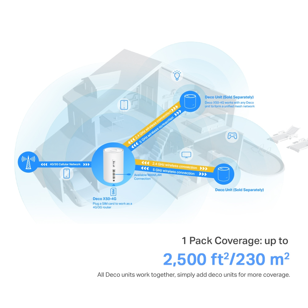 AX3000 Whole Home Mesh Wi-Fi 6 Gateway