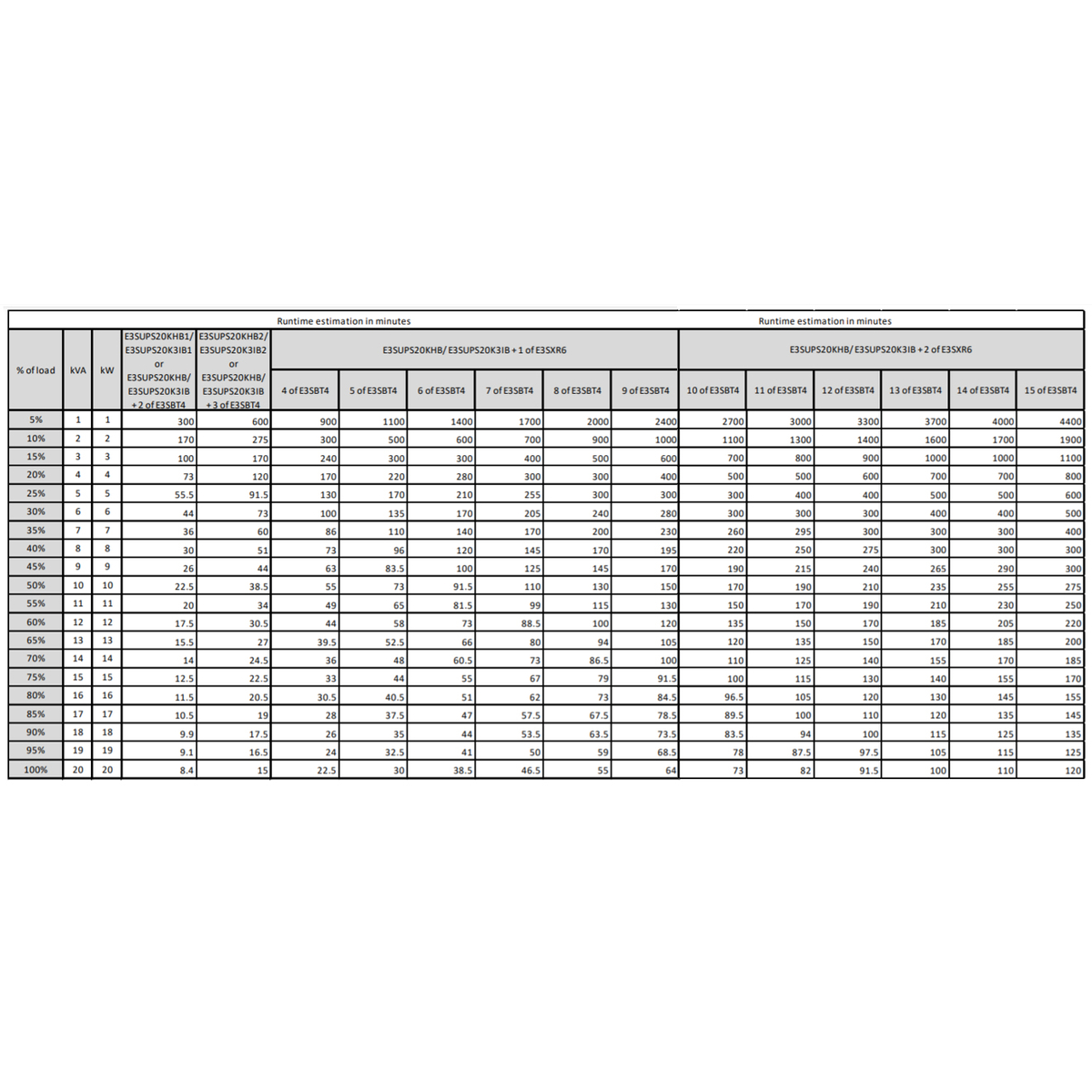 Easy UPS 3S 20 kVA 400 V 3:3 UPS