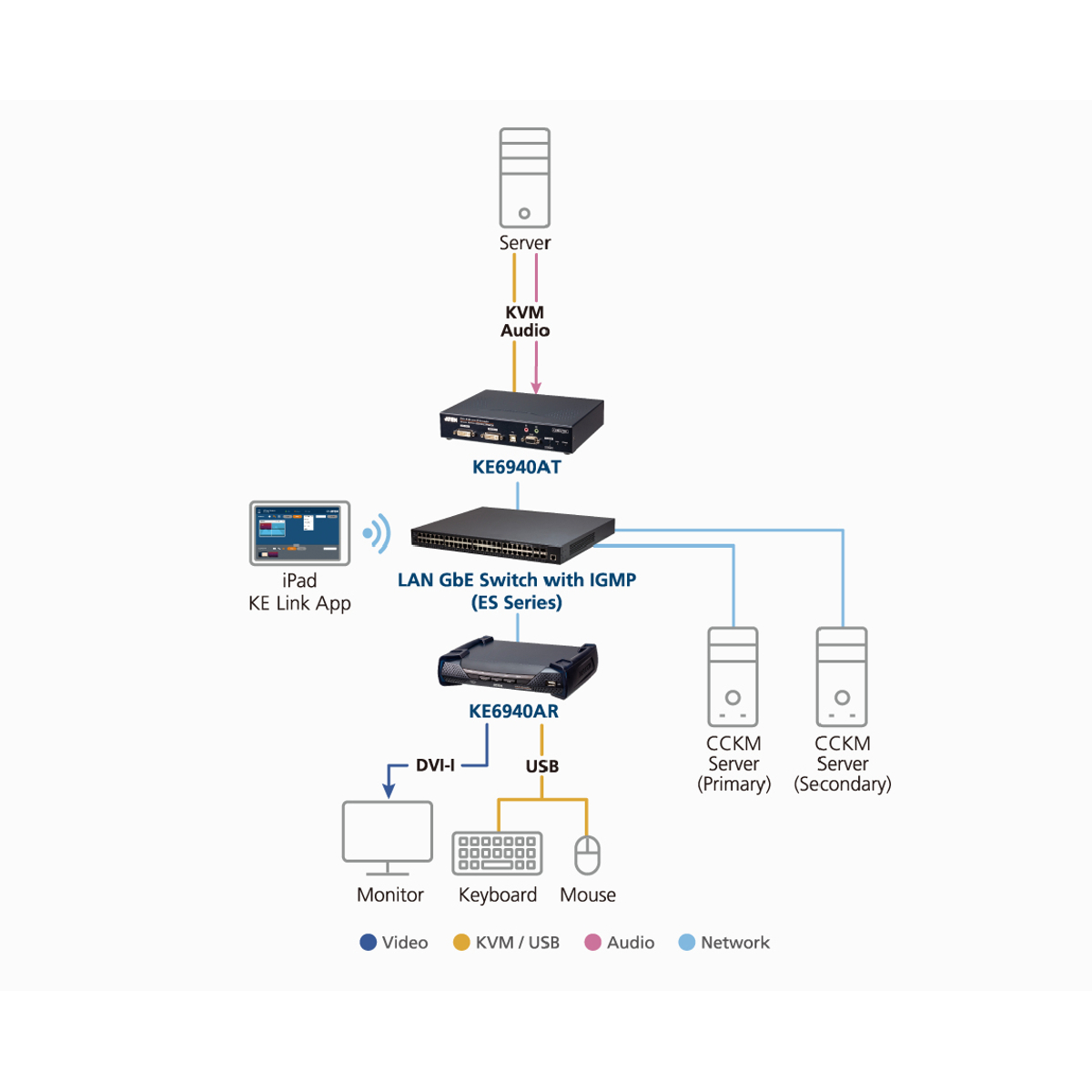 KVM Matrix Manager for KE6900/KE6940