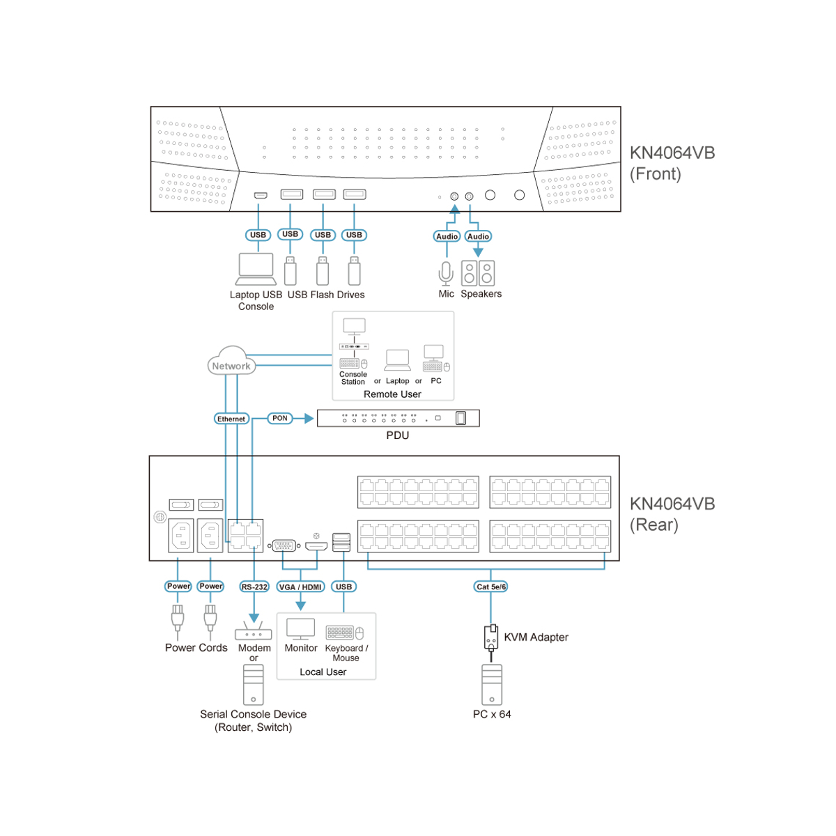 1L/4-REMOTE SHARE 64P C5 KVM IP