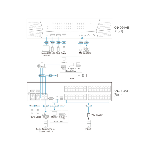 1L/4-REMOTE SHARE 64P C5 KVM IP