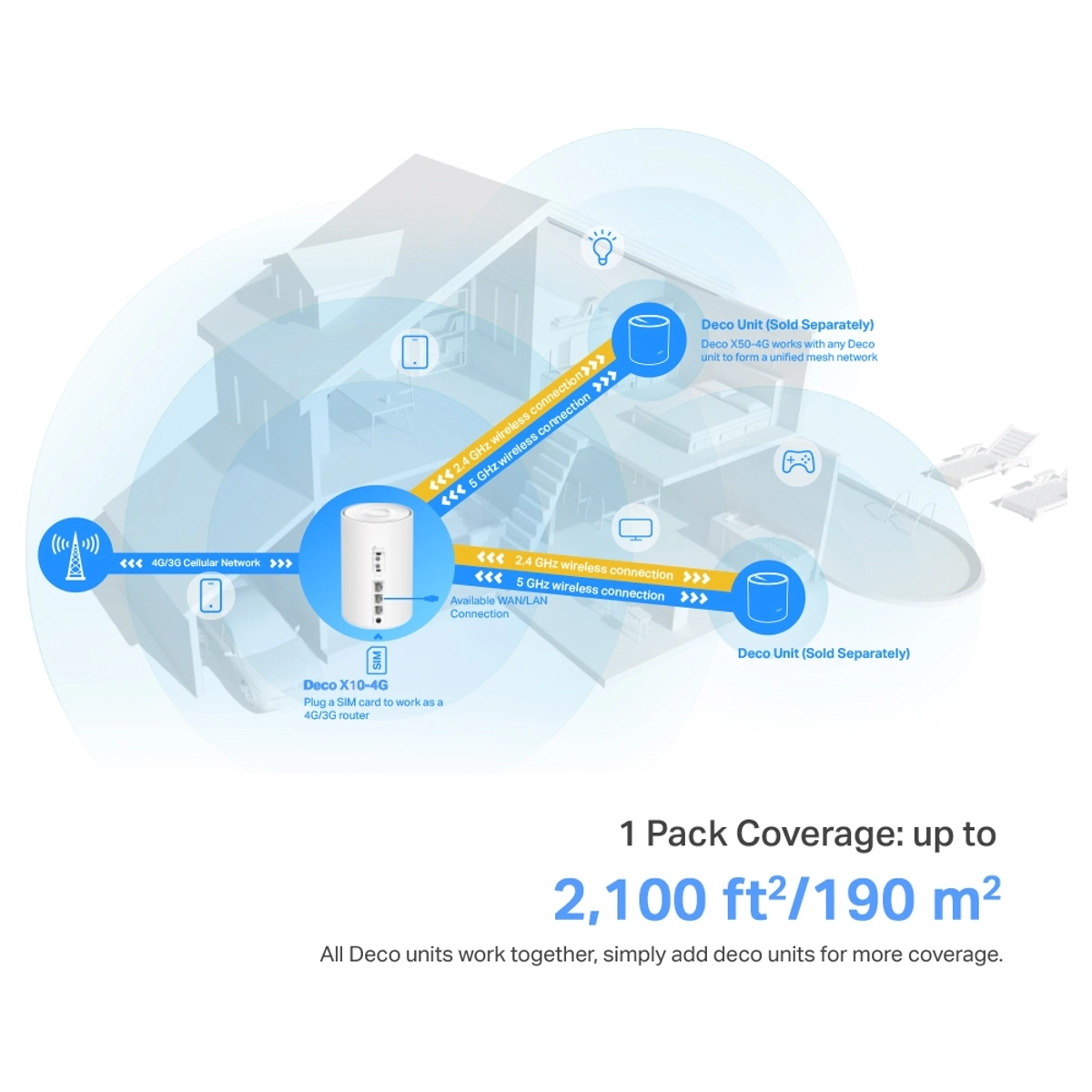 4G+AX1500 Whole Home Mesh WiFi 6 Gateway