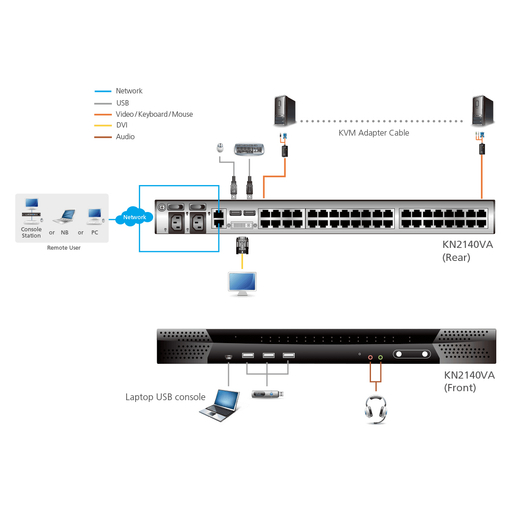 40P CAT5 High Density KVM Switch over IP