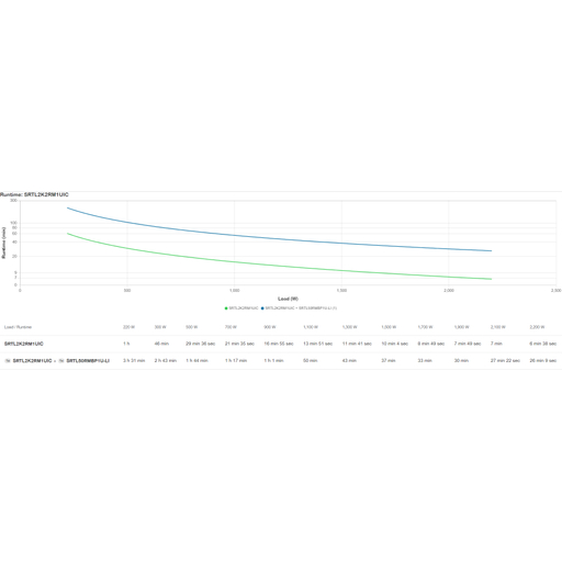 Smart-UPS Ultra 2200VA 1U Lith-Ion w SC
