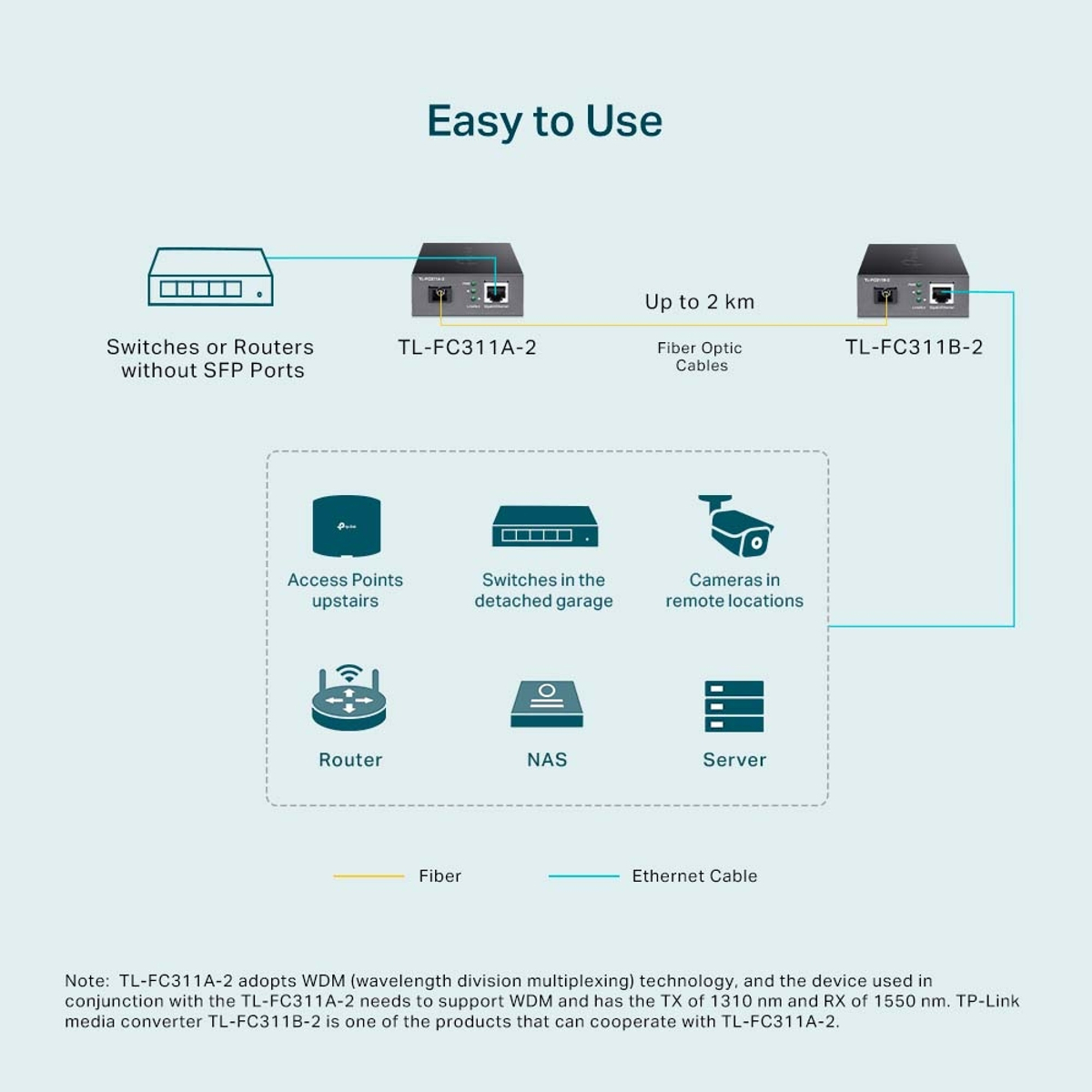 Gigabit WDM Media Converter