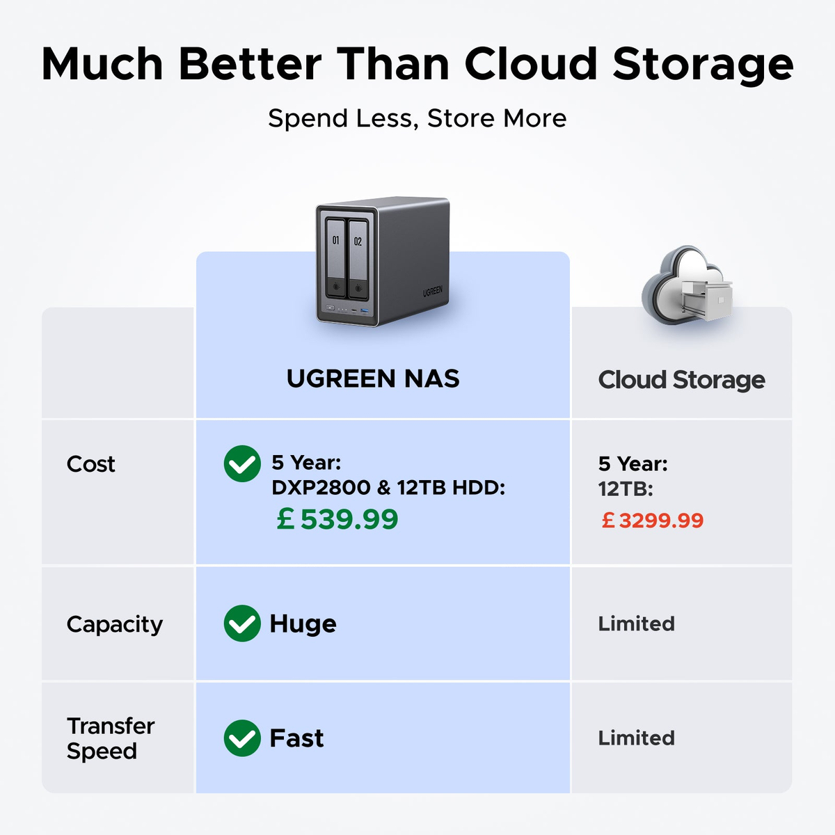 UGREEN NASync DXP2800 2-Bay NAS