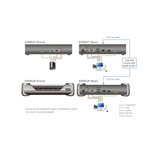 4K DP KVM/IP TX POE