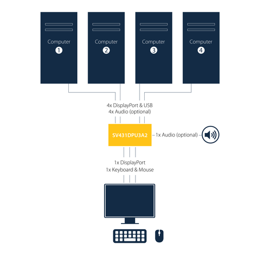 4-Port DisplayPort KVM Switch USB 3.0 4K