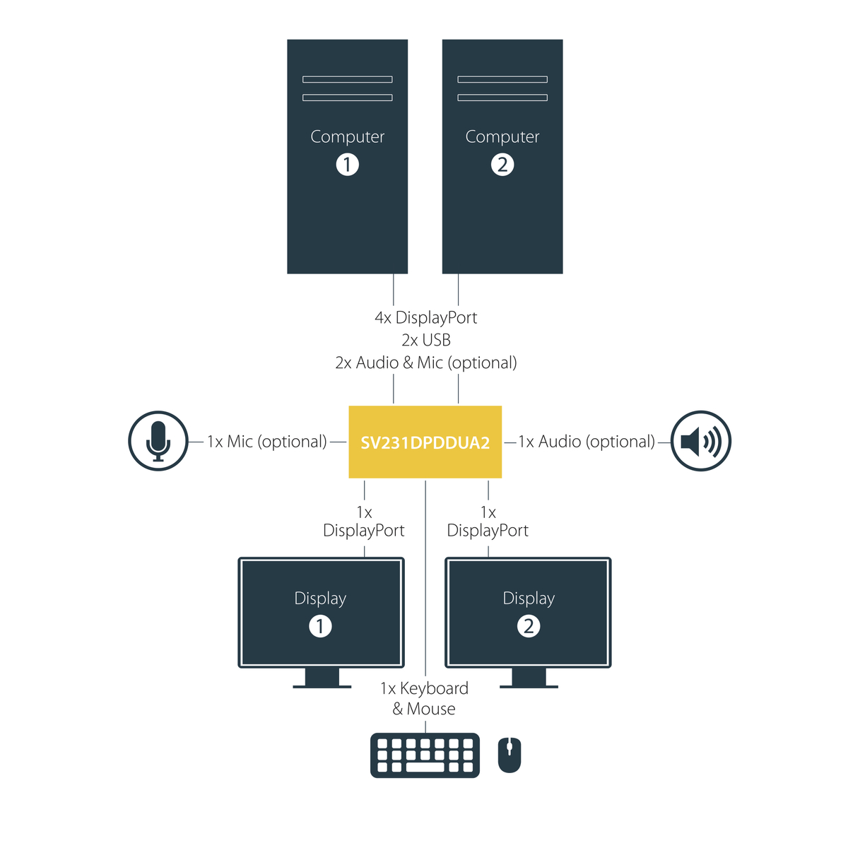 2 Port DisplayPort Dual-Monitor KVM - 4K