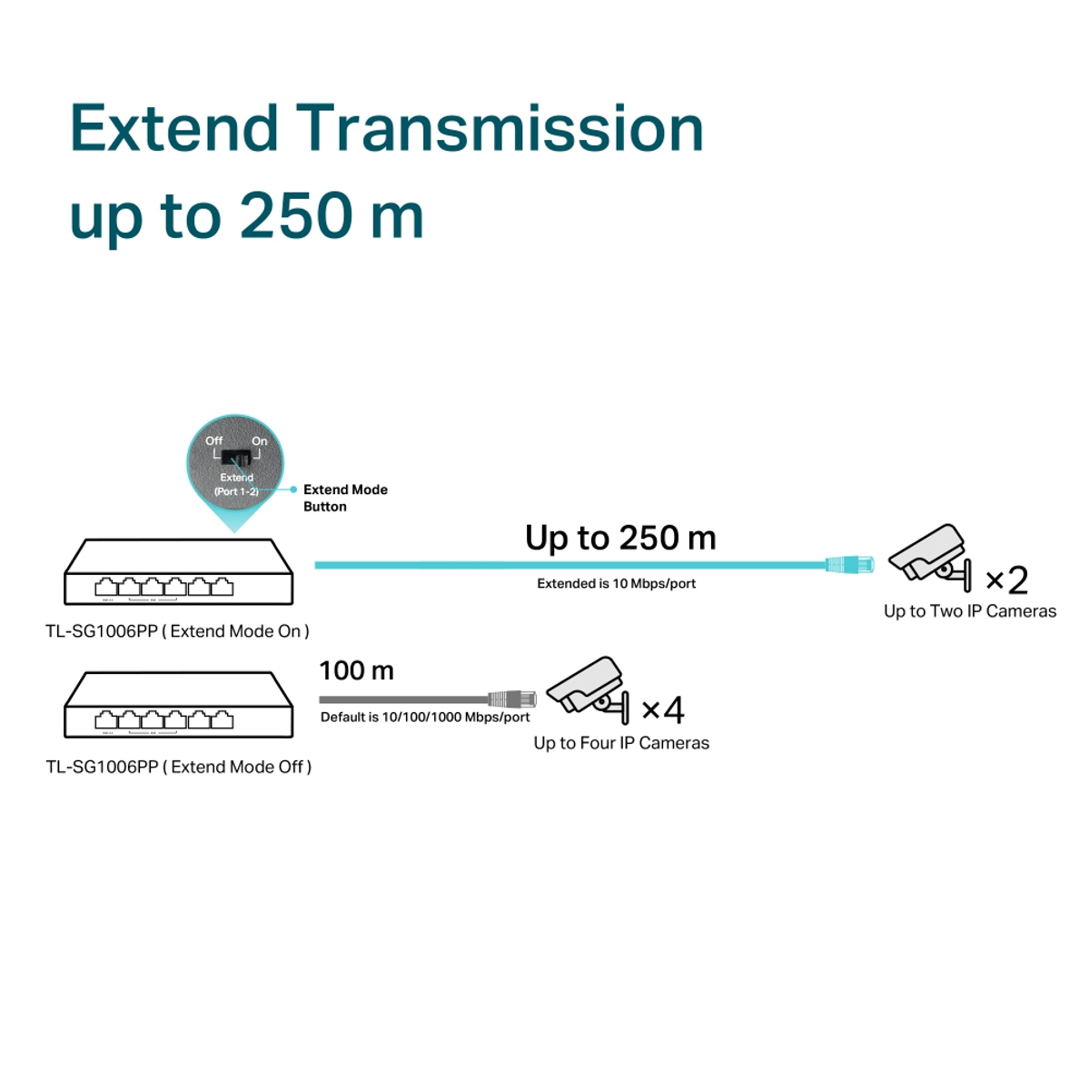 6p Gb  Switch 3-Port PoE+ 1-Port PoE++