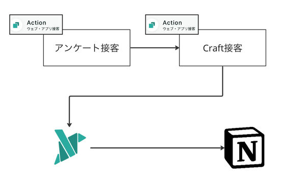 CraftとNotionを連携させて実現するアンケート管理