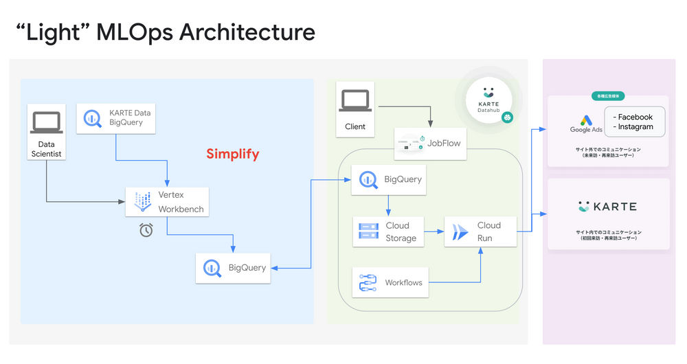 Google Cloud Day: Digital '22 で「MLOps 再入門！ Vertex AI で広がる MLOps の世界と実践例」等、2セッション登壇しました