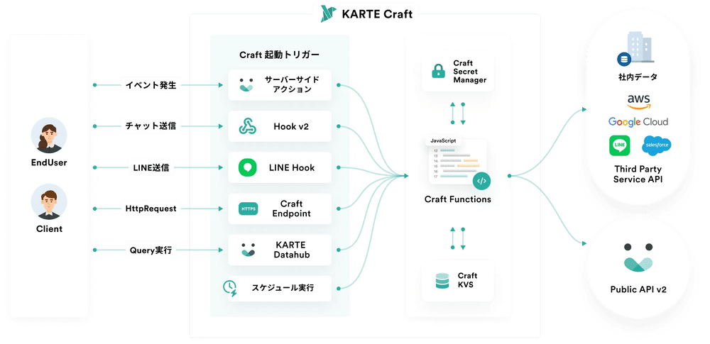 KARTEとKARTE Craftでユーザー情報の活用の幅が広がる話 (前編)