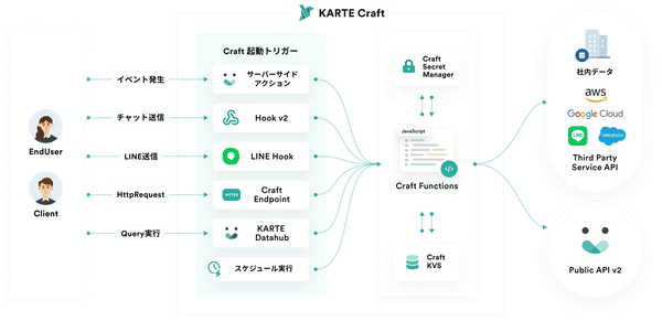 KARTEとKARTE Craftでユーザー情報の活用の幅が広がる話 (後編)