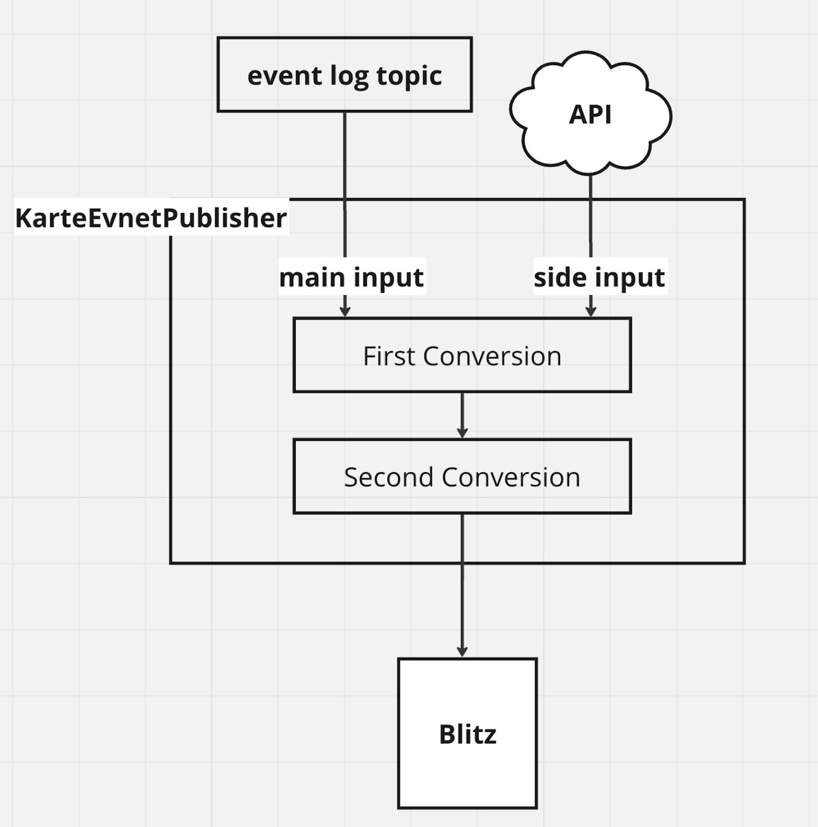 MessageイベントをKARTEイベントに変換するパイプライン(KarteEventPublisher)の構築
構成図