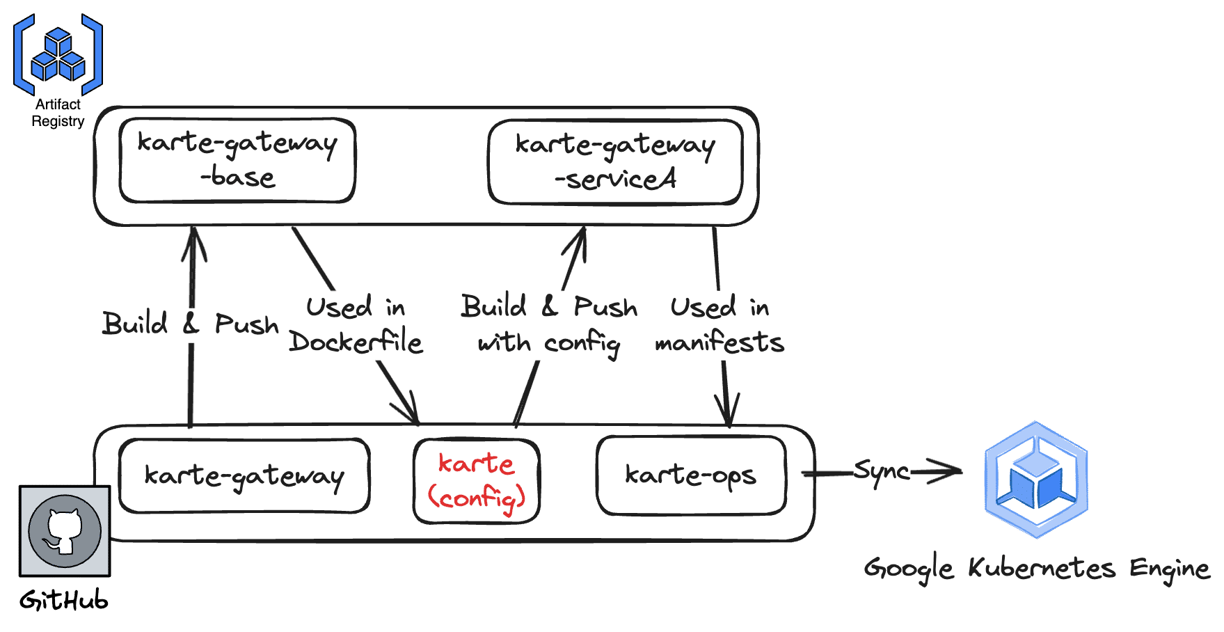 karte-gateway-simplified-config.png