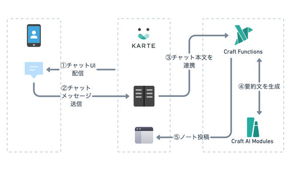 チャットメッセージを要約する AI Bot を Craft AI Modules で実装する