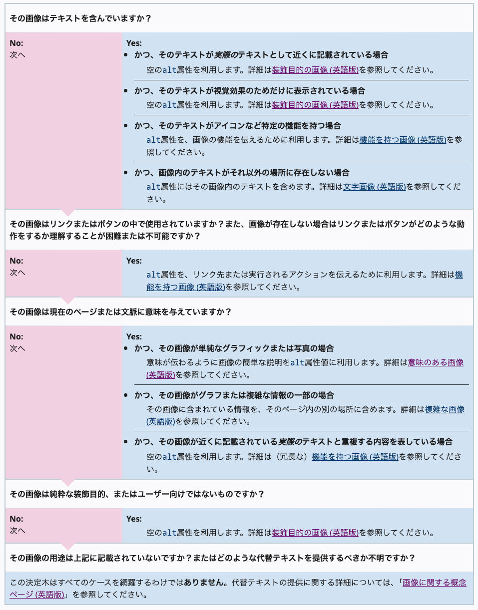 altディシジョンツリーでは、画像がどのパターンに分類できるかについて、YesかNoに分岐して決定に到達できるガイドラインが示されている