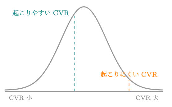 CVRの値に応じた起こりやすさを表すグラフの図.png