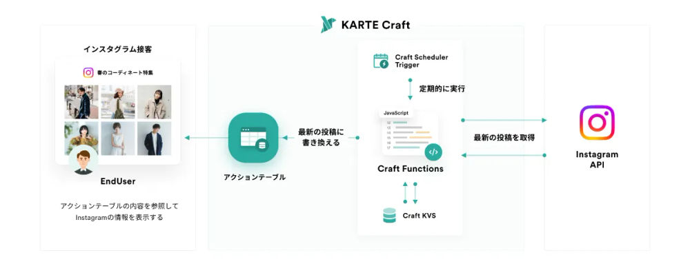 KARTEを使ってInstagramの投稿をWebサイト上に自由に表示する