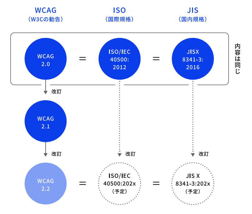 「WCAG 2.0」「ISO/IEC 40500: 2012」「JIS X 8341-3: 2016」の内容は同じ。WCAGは2.1、2.2に改正されており、将来的には「WCAG 2.2」「ISO/IEC 40500:202x」「JIS X 8341-3:202x」が同一の内容になる予定