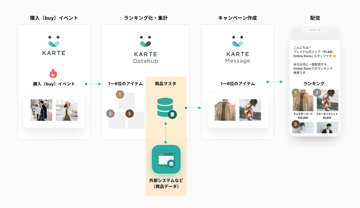 商品を全ユーザーの購入数に応じてランキング化し、毎月KARTE 商品を全ユーザーの購入数に応じてランキング化し、毎月KARTE