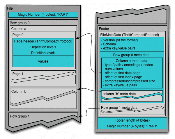 Apache Parquetのファイル構造。 https://parquet.apache.org/docs/file-format/ より