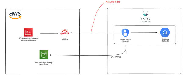 Assume Roleを使ってDatahubからS3に安全にアクセスする