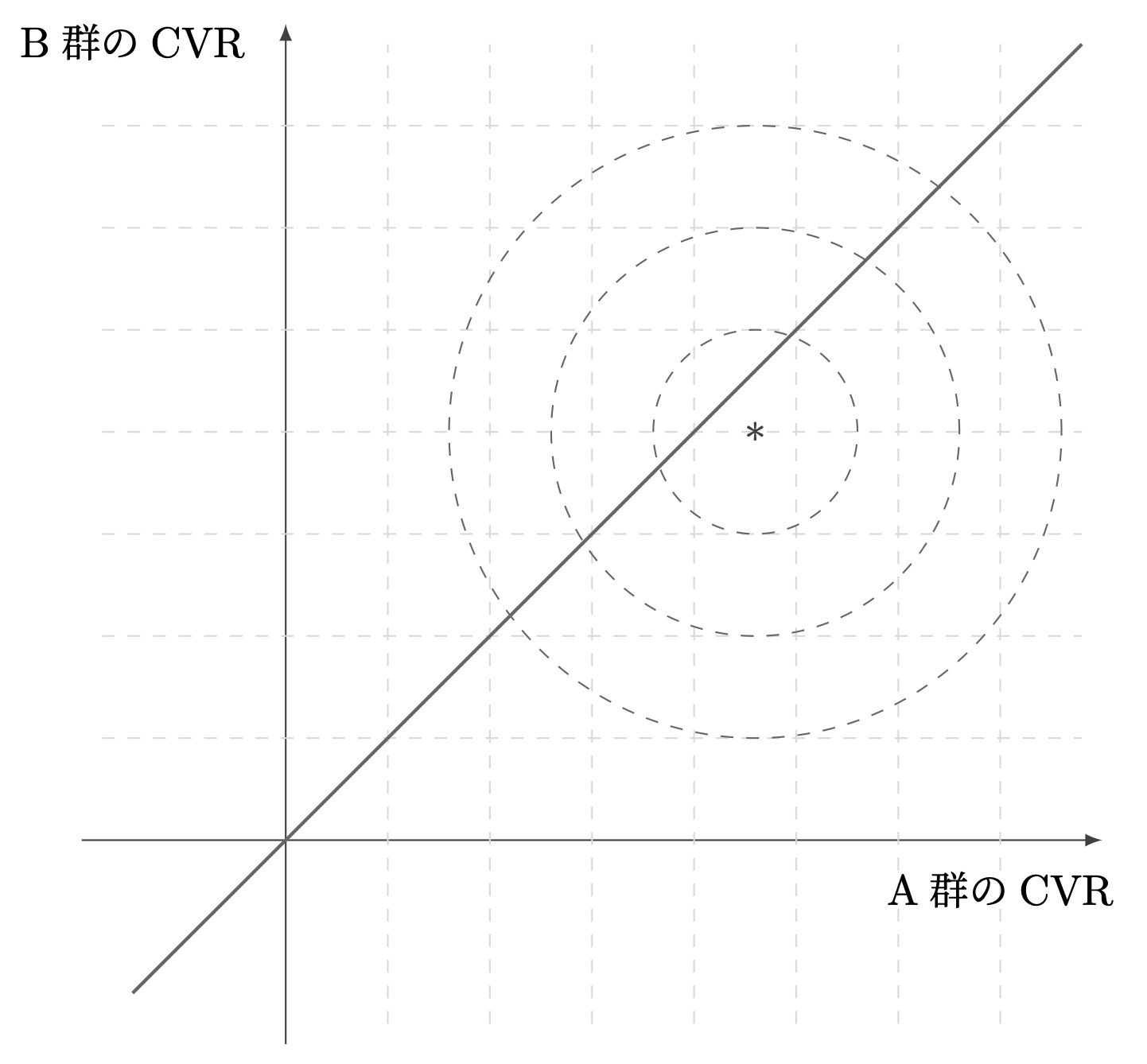 3次元の同時分布を2次元に表した図
