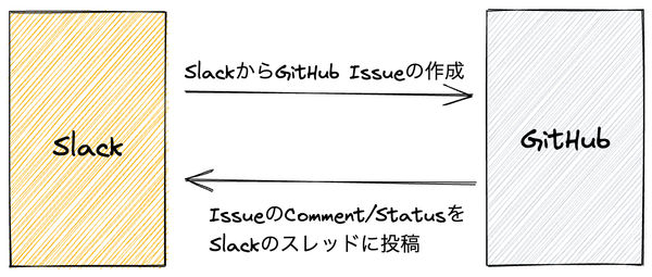 GitHub issueとSlackスレッドを同期する仕組みと「issit」での実装例