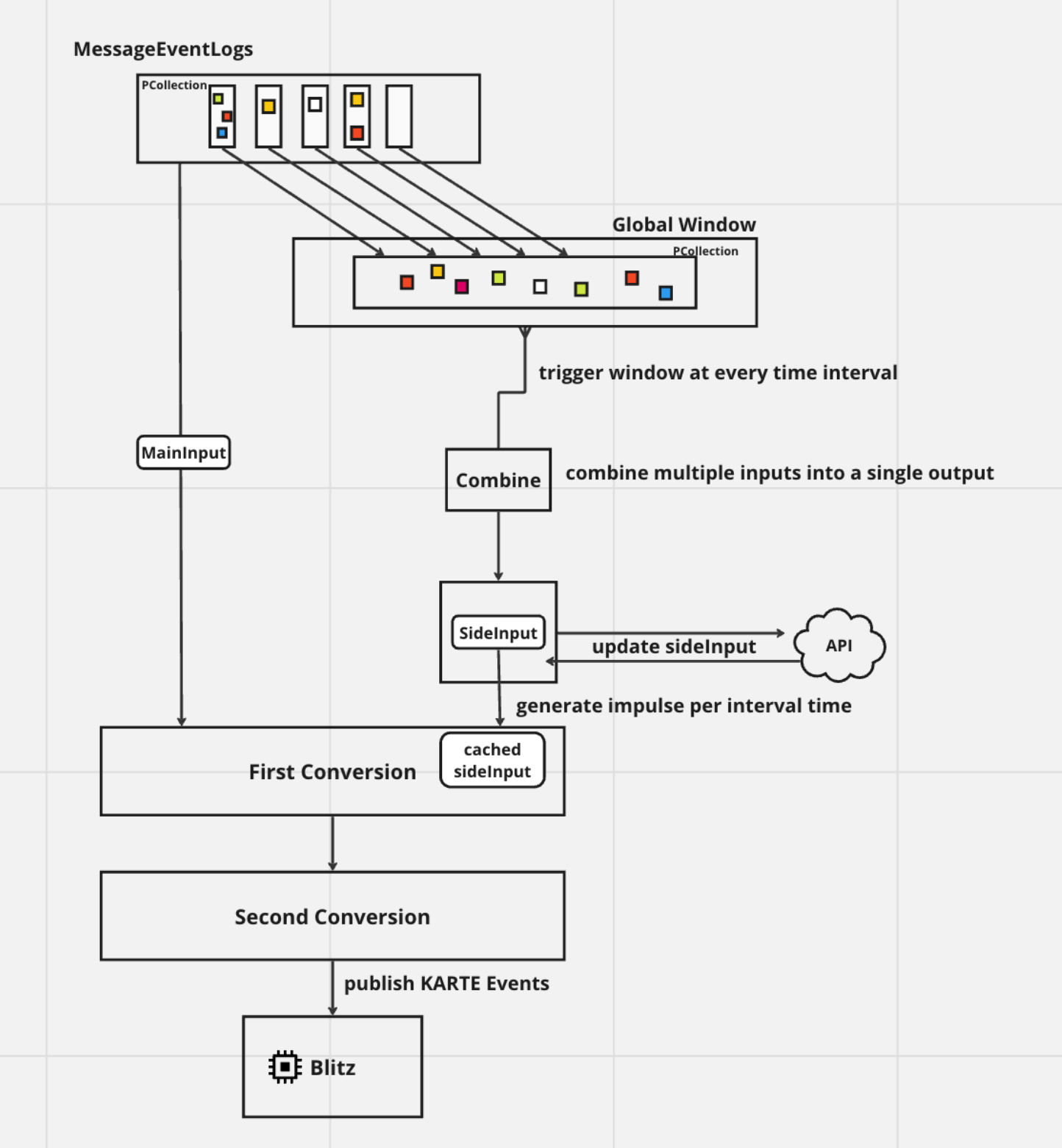 実装したDataflowのジョブグラフの詳細構成図